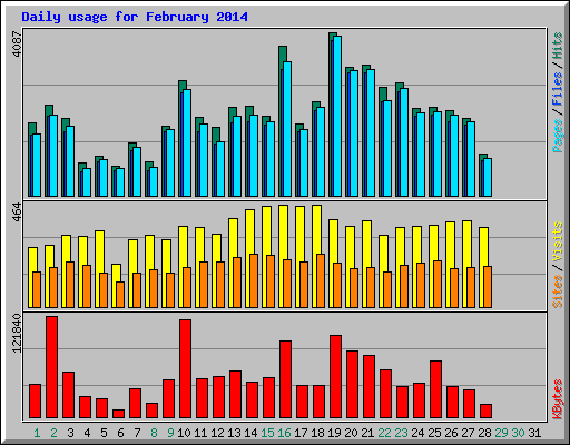 Daily usage for February 2014