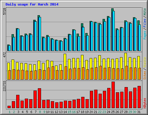 Daily usage for March 2014