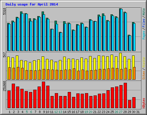 Daily usage for April 2014