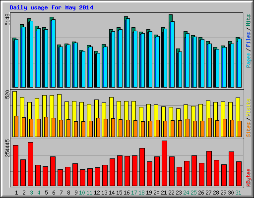 Daily usage for May 2014