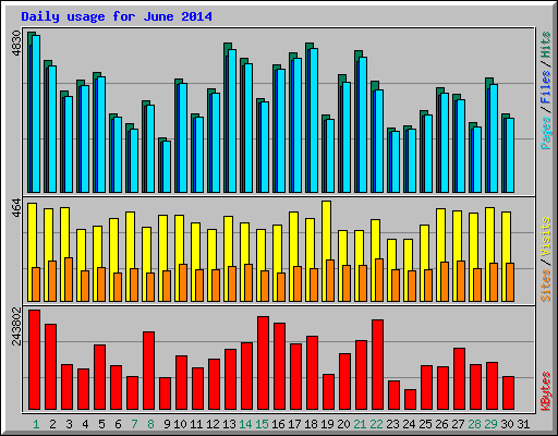 Daily usage for June 2014