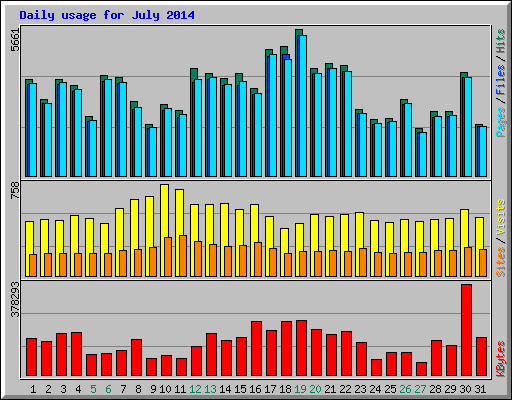 Daily usage for July 2014