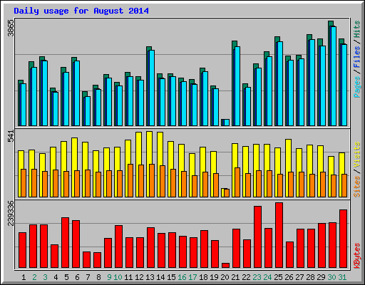 Daily usage for August 2014