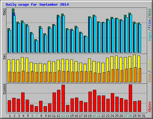 Daily usage for September 2014