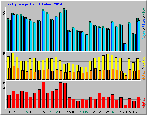 Daily usage for October 2014