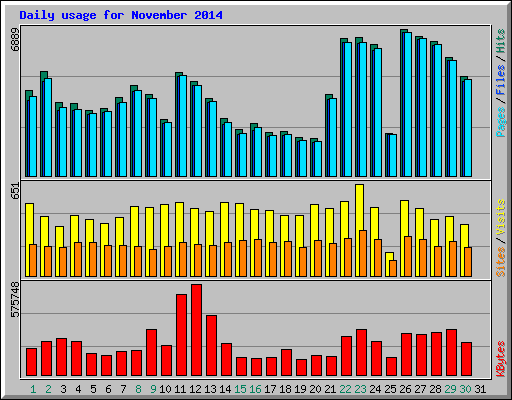 Daily usage for November 2014