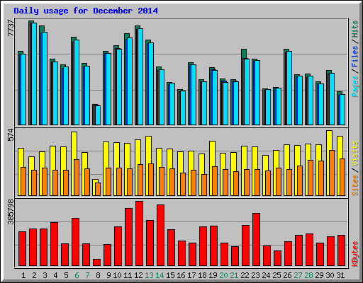 Daily usage for December 2014