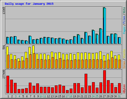 Daily usage for January 2015