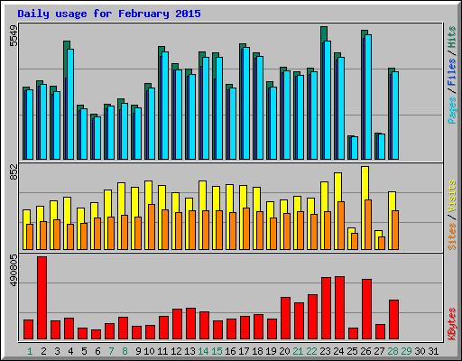 Daily usage for February 2015