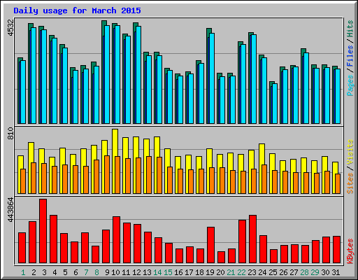 Daily usage for March 2015