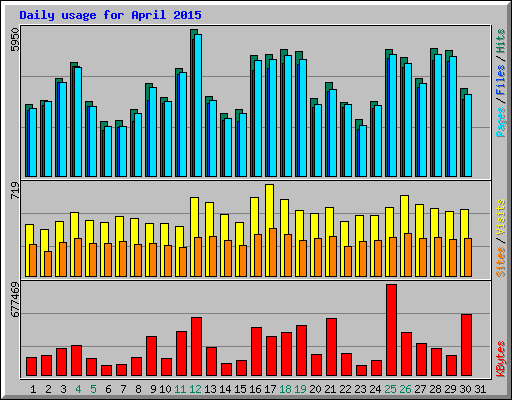 Daily usage for April 2015