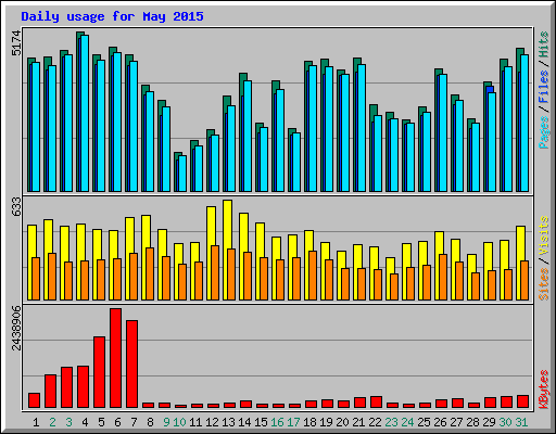 Daily usage for May 2015