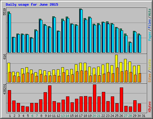 Daily usage for June 2015