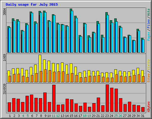 Daily usage for July 2015