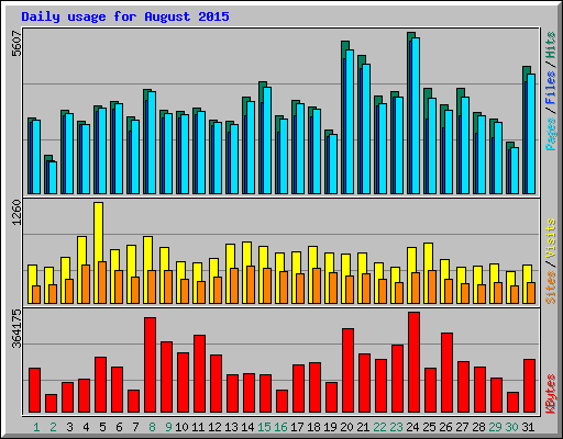 Daily usage for August 2015