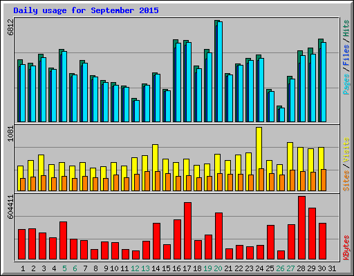 Daily usage for September 2015