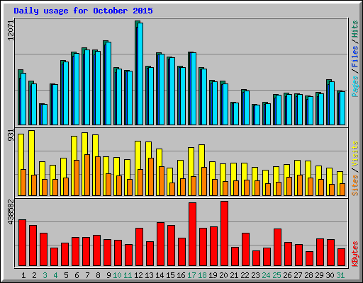 Daily usage for October 2015