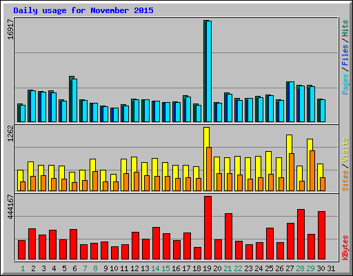 Daily usage for November 2015