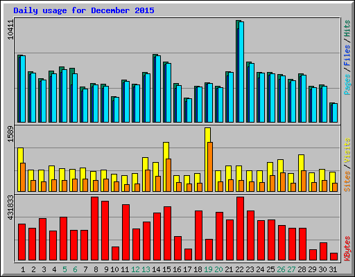 Daily usage for December 2015