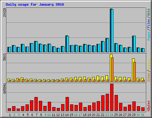 Daily usage for January 2016