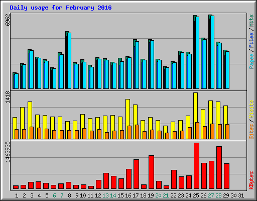 Daily usage for February 2016