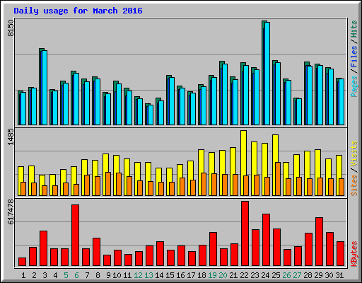 Daily usage for March 2016