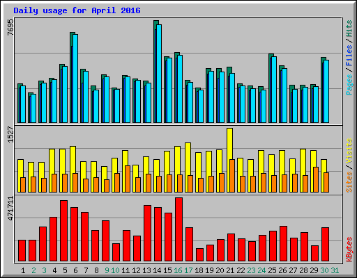 Daily usage for April 2016