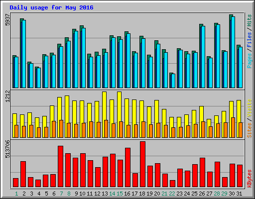 Daily usage for May 2016