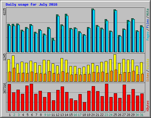 Daily usage for July 2016