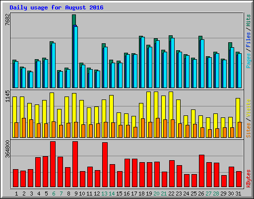 Daily usage for August 2016