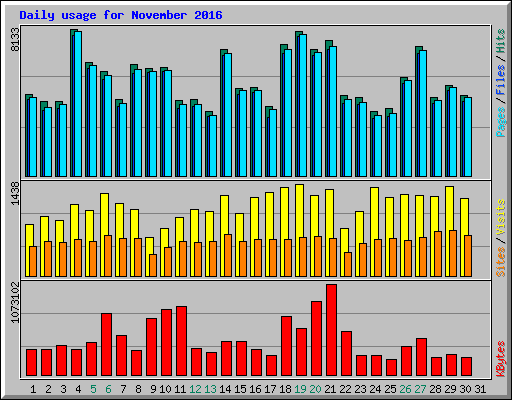 Daily usage for November 2016