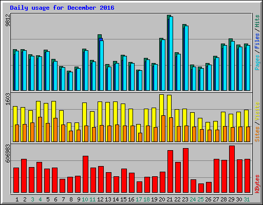 Daily usage for December 2016