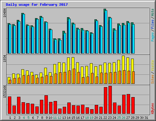 Daily usage for February 2017