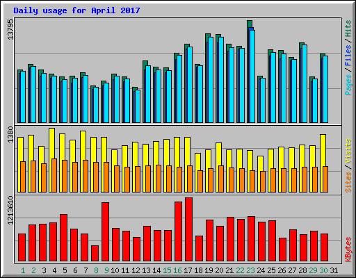 Daily usage for April 2017