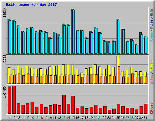 Daily usage for May 2017