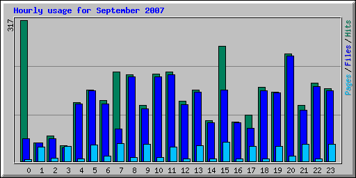 Hourly usage for September 2007