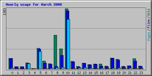 Hourly usage for March 2008