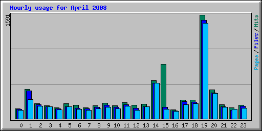 Hourly usage for April 2008