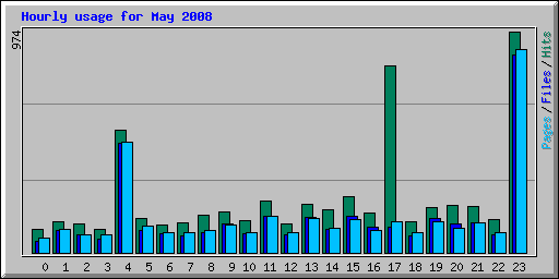 Hourly usage for May 2008