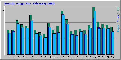 Hourly usage for February 2009