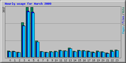 Hourly usage for March 2009