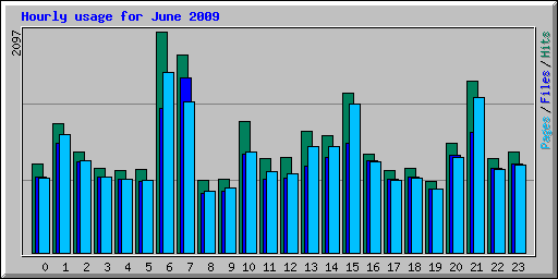 Hourly usage for June 2009