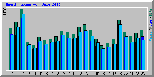 Hourly usage for July 2009