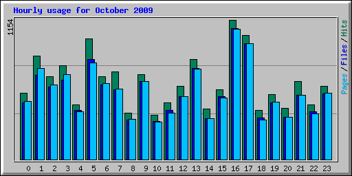 Hourly usage for October 2009