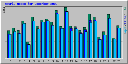 Hourly usage for December 2009