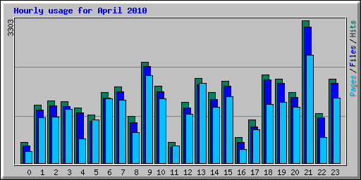 Hourly usage for April 2010