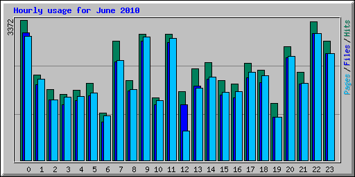 Hourly usage for June 2010