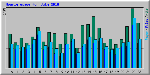 Hourly usage for July 2010