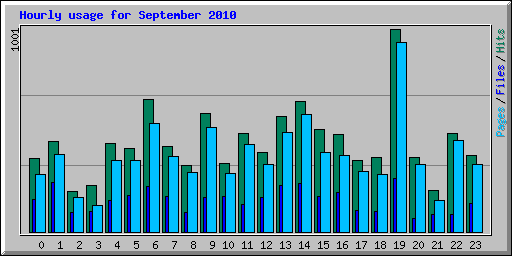 Hourly usage for September 2010