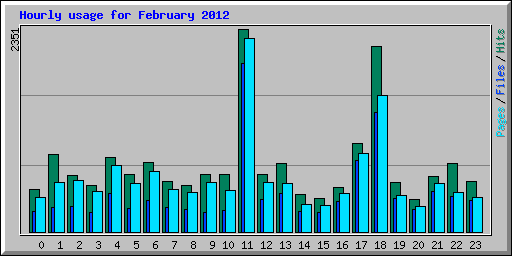 Hourly usage for February 2012